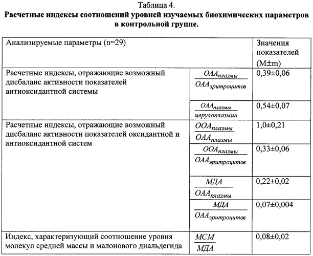 Способ оценки тяжести эндогенной интоксикации при неотложной абдоминальной патологии в раннем послеоперационном периоде (патент 2331882)