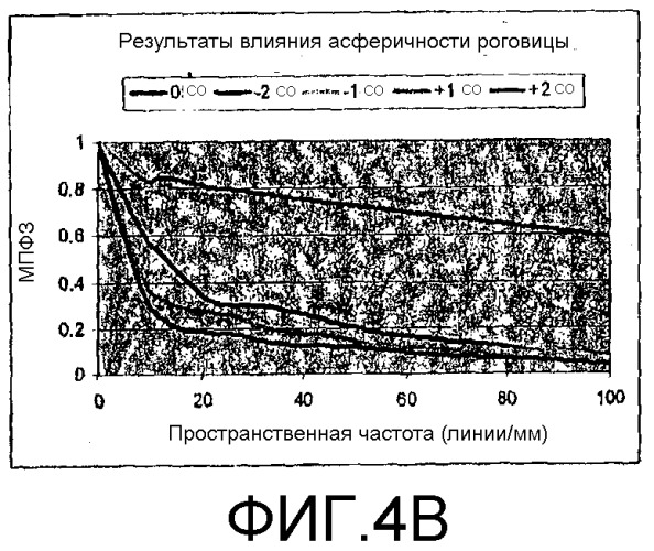 Коррекция аберраций высшего порядка в интраокулярных линзах (патент 2372062)