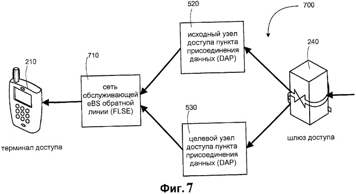 Способы и устройства для упорядоченной доставки пакетов данных при передаче обслуживания (патент 2449504)