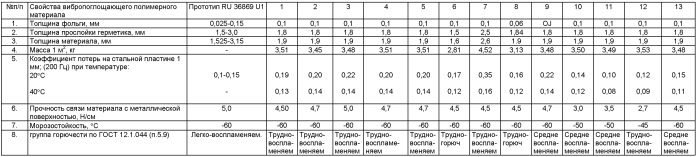 Герметизирующая мастика и вибропоглощающий полимерный материал на ее основе (патент 2421497)