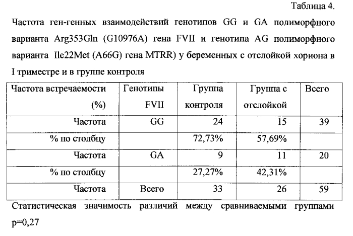 Способ прогнозирования отслойки хориона в первом триместре беременности (патент 2566729)