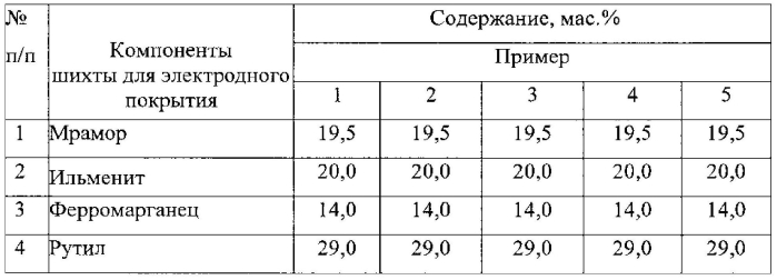 Состав шихты электродного покрытия (патент 2578894)