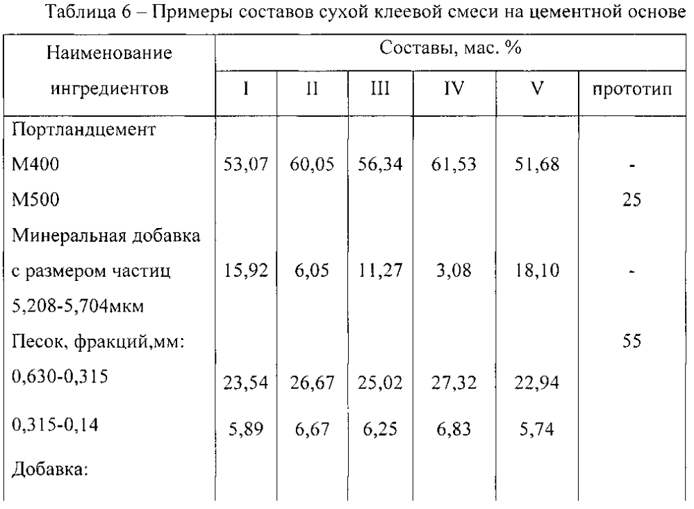 Сухая клеевая смесь на цементной основе (патент 2602458)