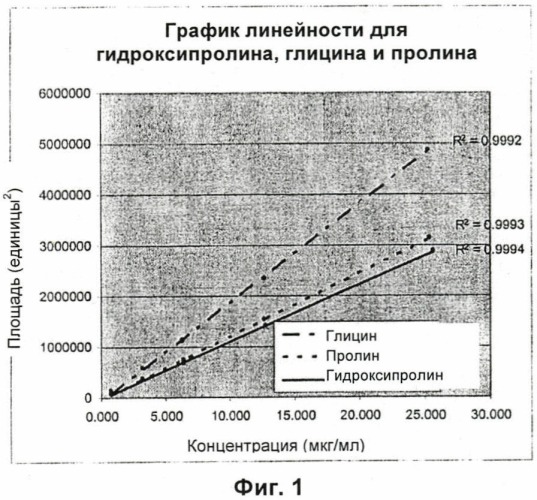 Способ количественного определения коллагена в ткани (патент 2452956)