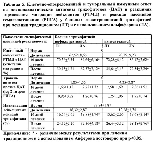 Способ лечения зооантропонозной трихофитии у детей (патент 2289401)