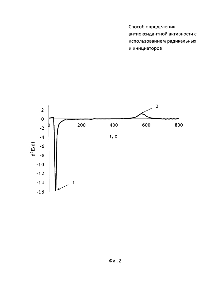 Способ определения антиоксидантной активности с использованием радикальных инициаторов (патент 2618426)