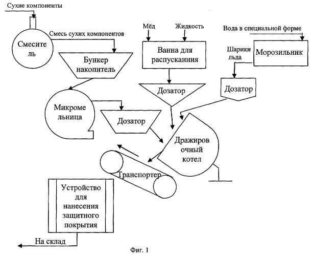 Линия приготовления подкормки для пчел (патент 2265327)