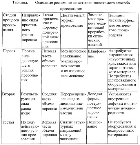 Способ прессования порошковых материалов и устройство для его осуществления (патент 2301720)