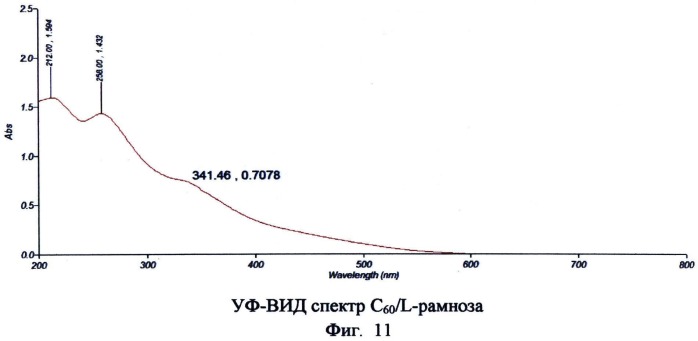 Способ получения водных нанодисперсий фуллерена (патент 2548971)