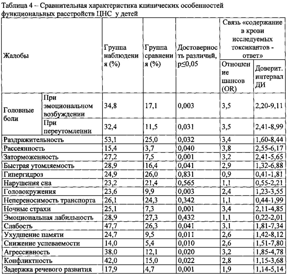 Способ диагностики у детей функционального расстройства центральной нервной системы, ассоциированного с сочетанным воздействием марганца, свинца, бензола, ксилола и стирола техногенного происхождения (патент 2622010)