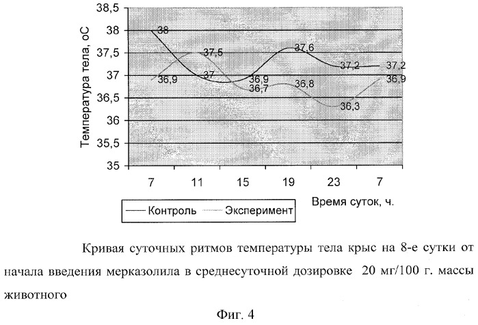 Способ диагностики экспериментального гипотиреоза у лабораторных животных (патент 2290859)