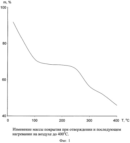 Быстроотверждаемый термостойкий лак и способ его получения (патент 2418024)