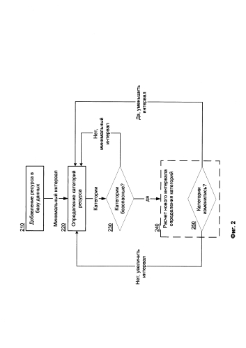Система и способ расчета интервала повторного определения категорий сетевого ресурса (патент 2589310)