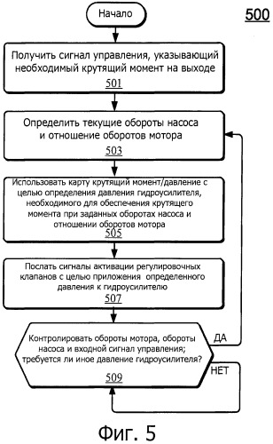 Управление крутящим моментом вариатора путем регулирования давления (патент 2555571)