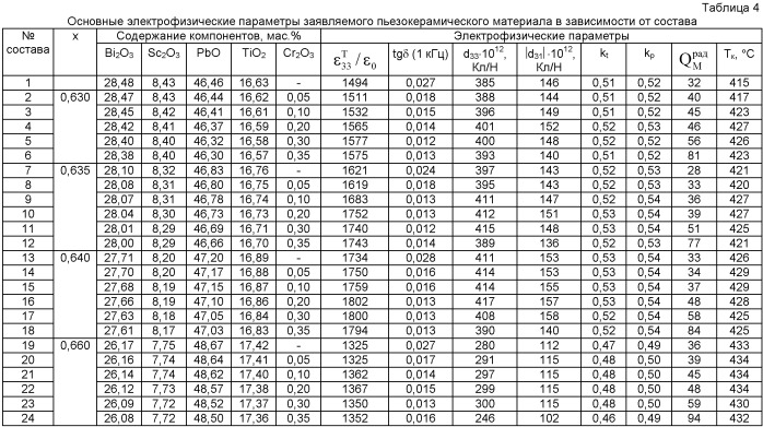 Пьезокерамический материал (патент 2453518)