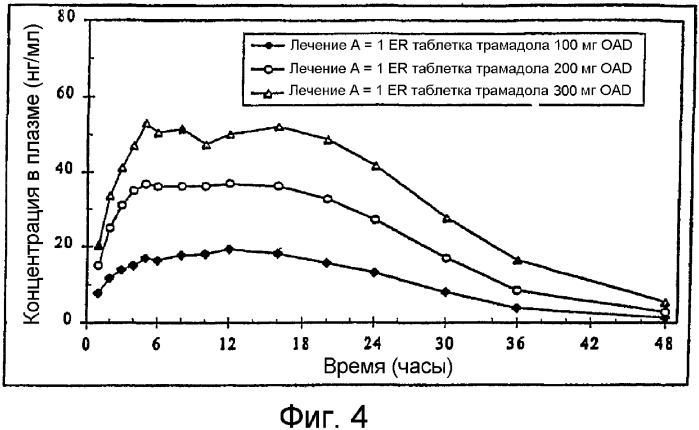 Композиции трамадола пролонгированного высвобождения с 24-часовым действием (патент 2328275)