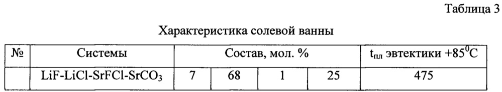 Теплоаккумулирующая солевая композиция (патент 2654044)