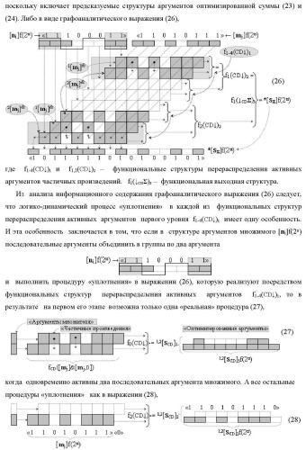 Функциональная структура сумматора f3( cd)max старших условно &quot;k&quot; разрядов параллельно-последовательного умножителя f ( cd), реализующая процедуру &quot;дешифрирования&quot; аргументов слагаемых [1,2sg h1] и [1,2sg h2] в &quot;дополнительном коде ru&quot; посредством арифметических аксиом троичной системы счисления f(+1,0,-1) и логического дифференцирования d1/dn   f1(+  -)d/dn (варианты русской логики) (патент 2476922)