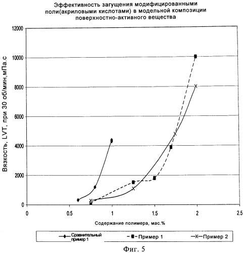 Негидрокарбильные гидрофобно модифицированные поликарбоксильные полимеры (патент 2531996)