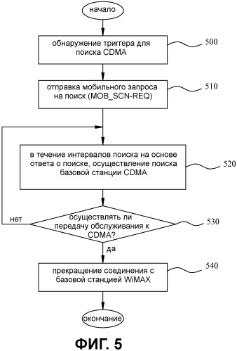 Инициирование межсистемной передачи обслуживания (патент 2480953)