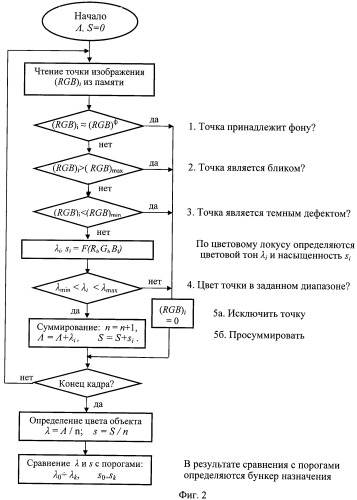 Устройство сортировки объектов по визуальным признакам (патент 2424859)