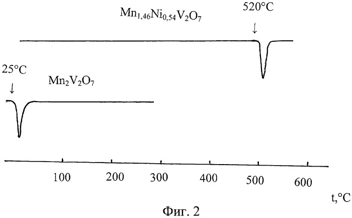 Сложный ванадат марганца и никеля и способ его получения (патент 2471712)