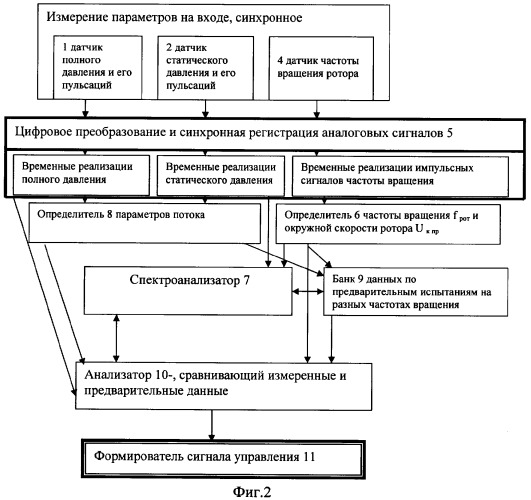 Способ контроля режимов работы компрессора и устройство для его осуществления (патент 2354851)