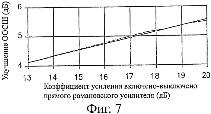 Способ регулирования оосш в волоконно-оптической линии передачи данных с использованием рамановского усиления (патент 2427081)