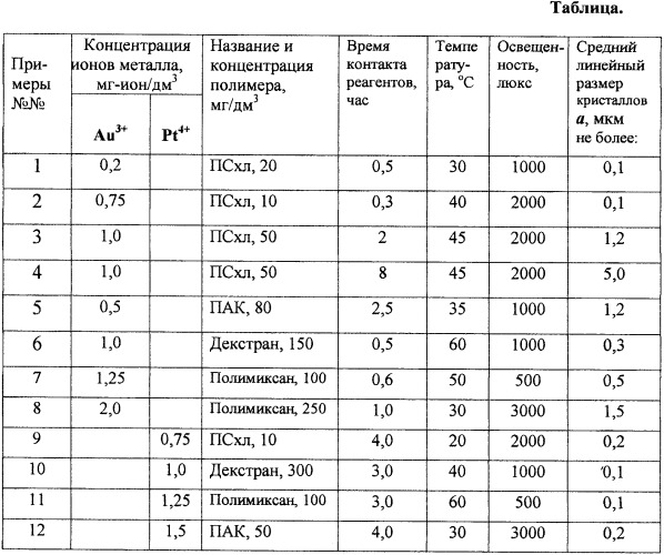 Способ получения монокристаллов благородного металла или его соли нано- и/или микроразмеров (патент 2358042)