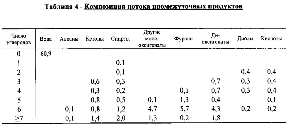 Производство химических веществ и топлив из биомассы (патент 2616620)