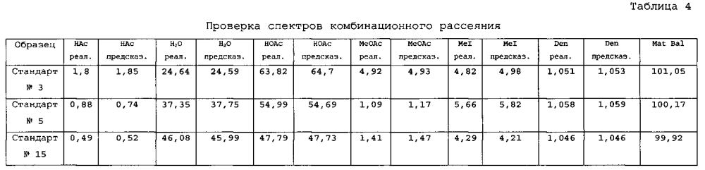 Способ получения уксусной кислоты (патент 2594741)