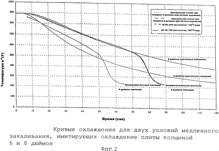 Продукты из алюминиевого сплава и способ искусственного старения (патент 2329330)