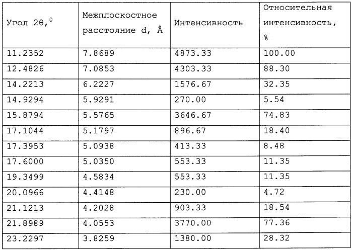 Стабильная кристаллическая форма 2-этил-6-метил-3-оксипиридина сукцината и способ ее получения (патент 2453538)