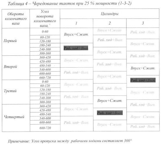 Способ дискретного изменения мощности двс (варианты) (патент 2380562)