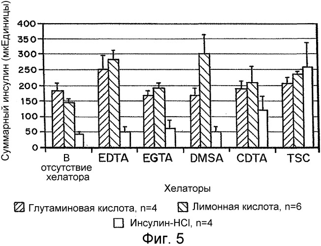 Лекарственные формы инсулина, обладающие быстрым усвоением (патент 2506945)