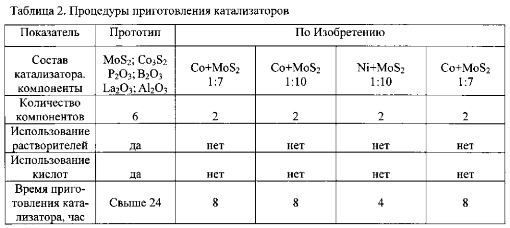 Способ гидроочистки дизельных фракций (патент 2596830)