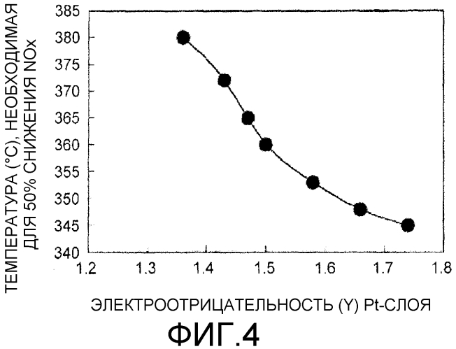 Катализатор для ограничения выброса отработанных газов (патент 2549880)