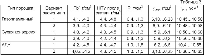 Способ изготовления таблеток ядерного топлива (патент 2358342)