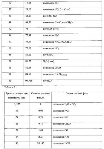 Способ оценки совместимости взрывчатых веществ с конструкционными материалами и устройство для его реализации (патент 2589708)