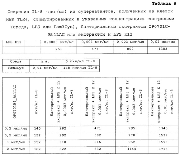 Иммуномодулирующие экстракты из бактерий lactobacillus и способы их получения и применения (патент 2500412)