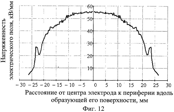 Способ подбора профиля поверхности электродов для высоковольтных разрядников (патент 2423765)