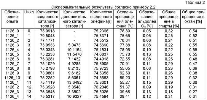 Способ карбонилирования с добавлением пространственно-затрудненных вторичных аминов (патент 2440325)