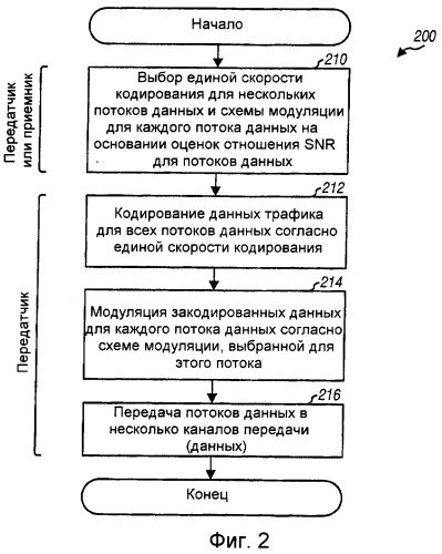 Кодирование и модуляции для множества потоков данных в системе связи (патент 2384957)