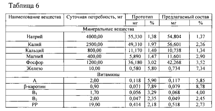 Состав теста для производства песочного полуфабриката (патент 2589796)