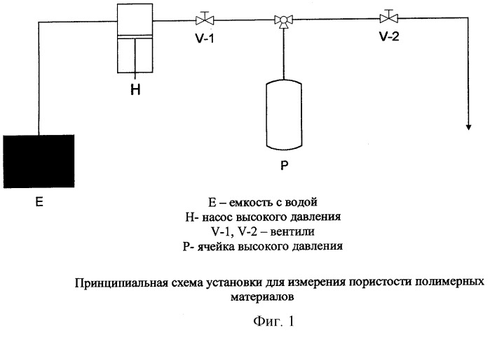 Способ измерения общей пористости полимерных материалов по заполнению их водой при повышенном давлении и комнатной температуре (патент 2263894)