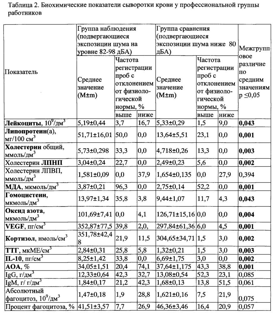 Способ обоснования биомаркеров производственно обусловленных негативных эффектов от воздействия вредных производственных факторов на работников промышленных производств (патент 2629351)