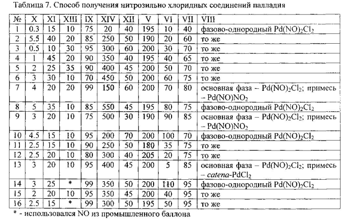 Способ получения нитрозильно-хлоридных соединений палладия (патент 2579593)