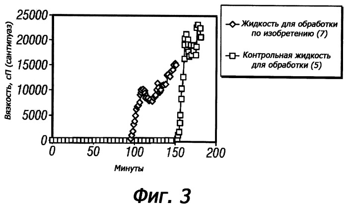 Гелеобразующие жидкости для обработки, содержащие соли четвертичного аммония в качестве модификаторов времени гелеобразования, и способы их использования (патент 2517342)