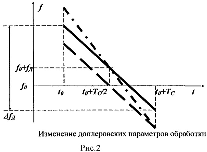 Способ скрытия наземного мобильного объекта от радиолокационного наблюдения из космоса (патент 2493530)