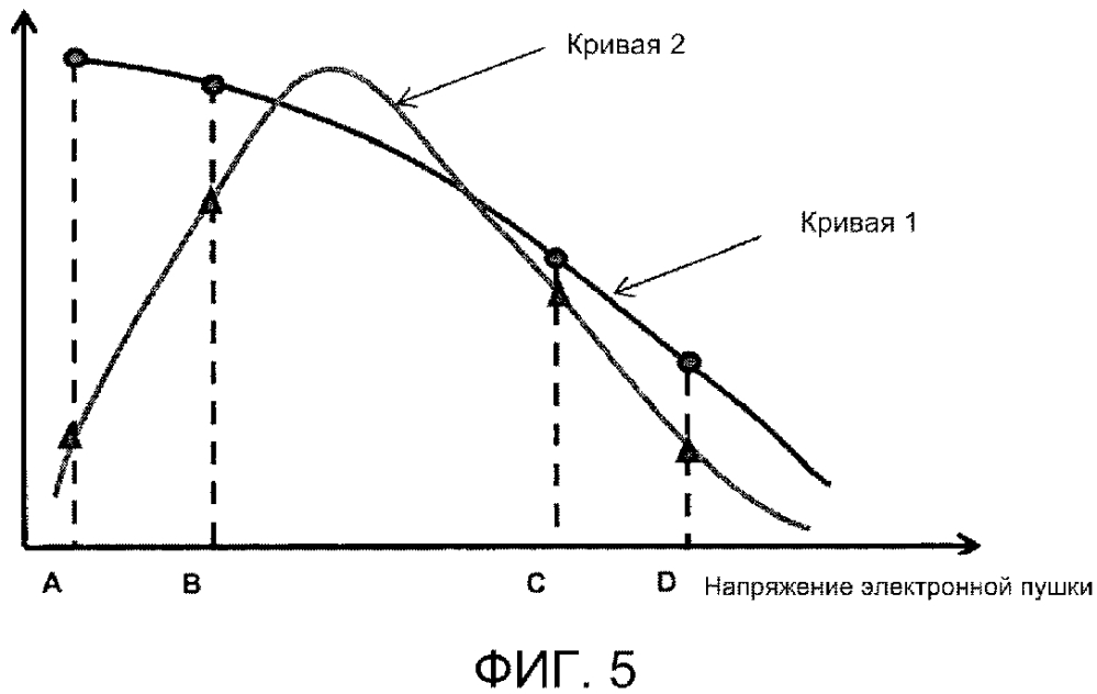 Многоэнергетические многодозовые ускорители, системы быстрого контроля и способы быстрого контроля (патент 2608341)